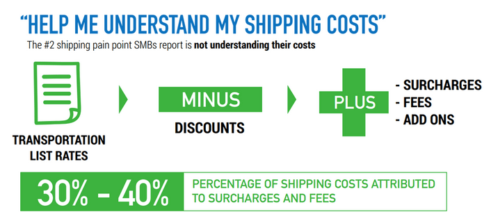 understanding shipping costs