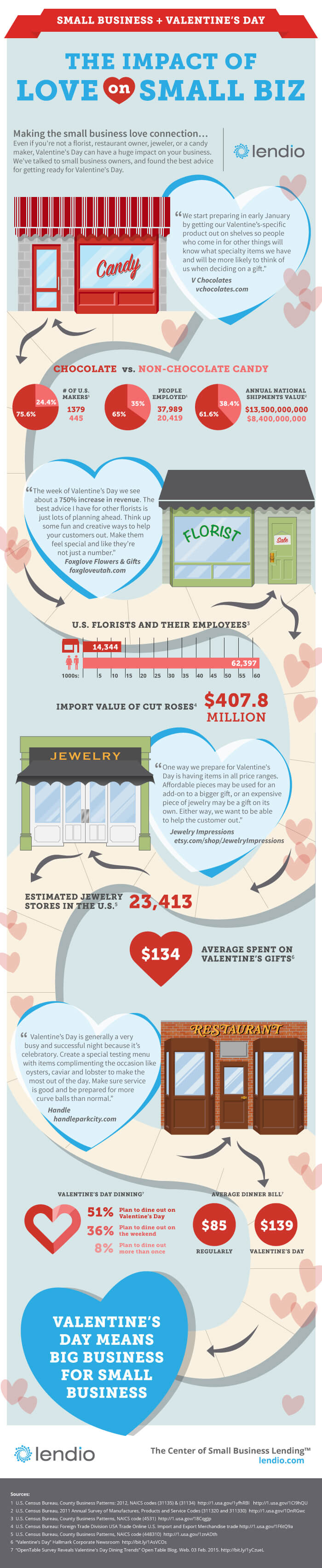 Valentines Impact On Small Business