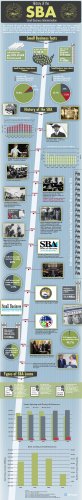 History Of The Small Business Administration Infographic