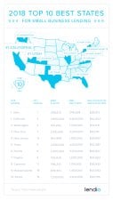 Top 10 States for Small Business 2018