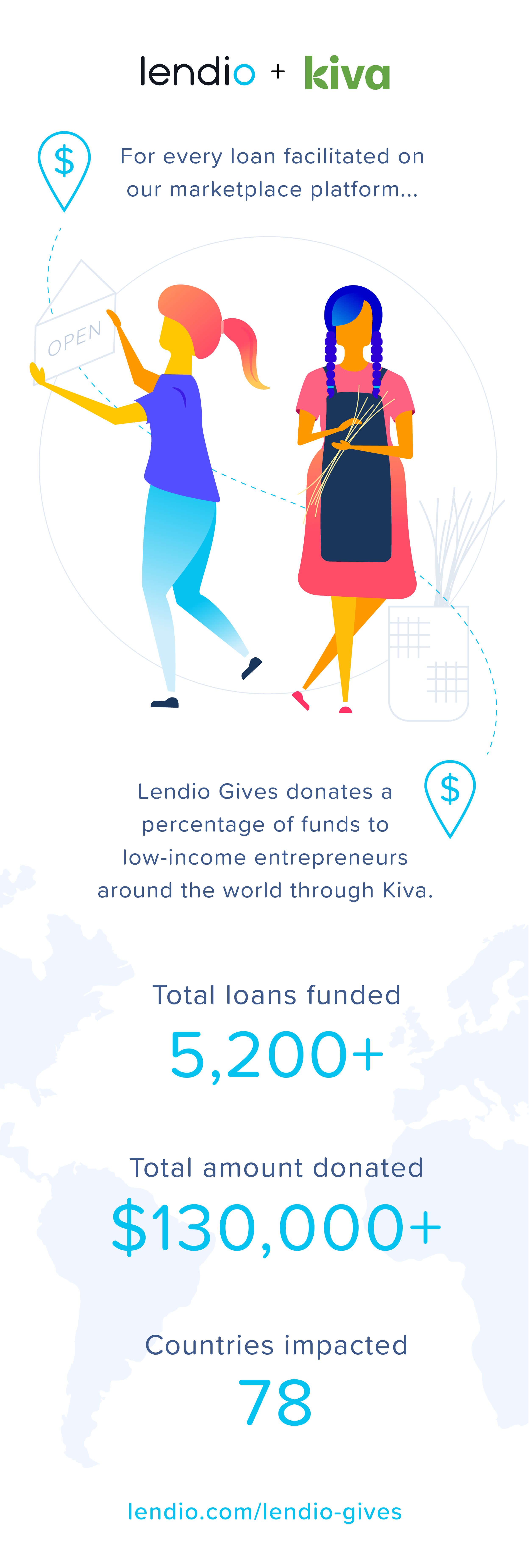 Lendio Provides More Than 5,000 Kiva Loans to Support Women-Owned Businesses Around the World
