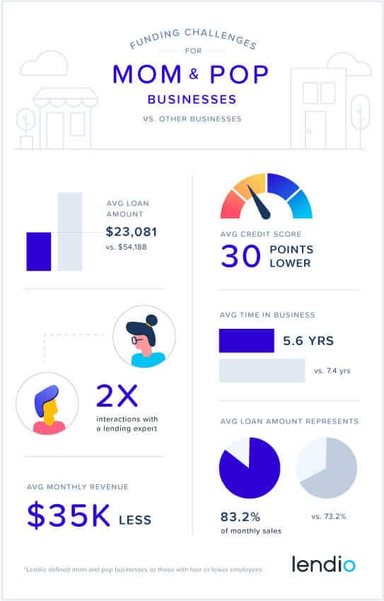 Mom and Pop Businesses - Lendio Infographic