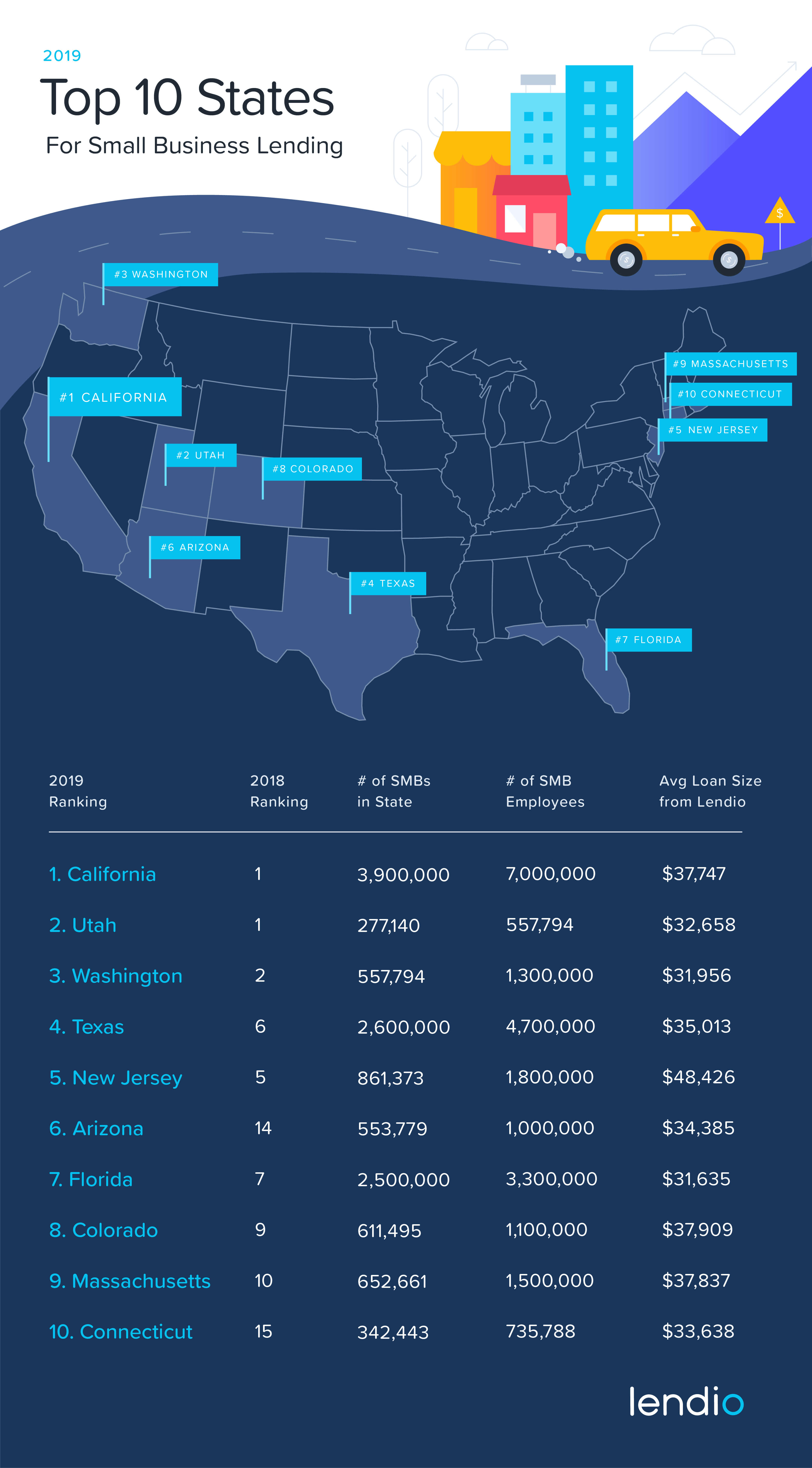 Lendio's list of top 10 states for small business lending