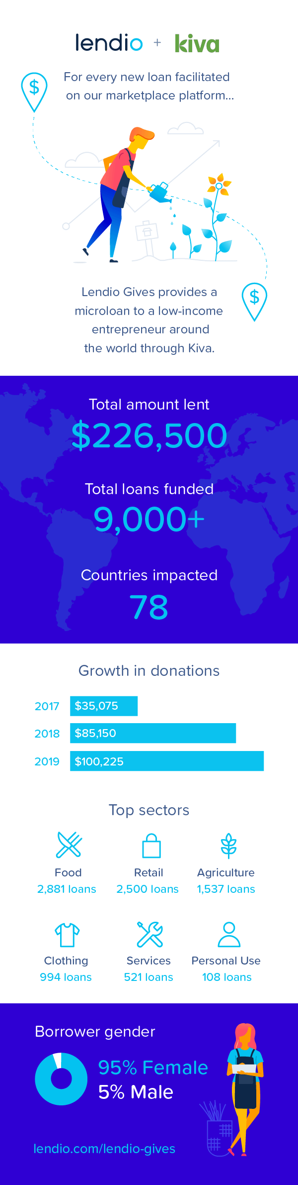 Lendio's total donations to Kiva.org
