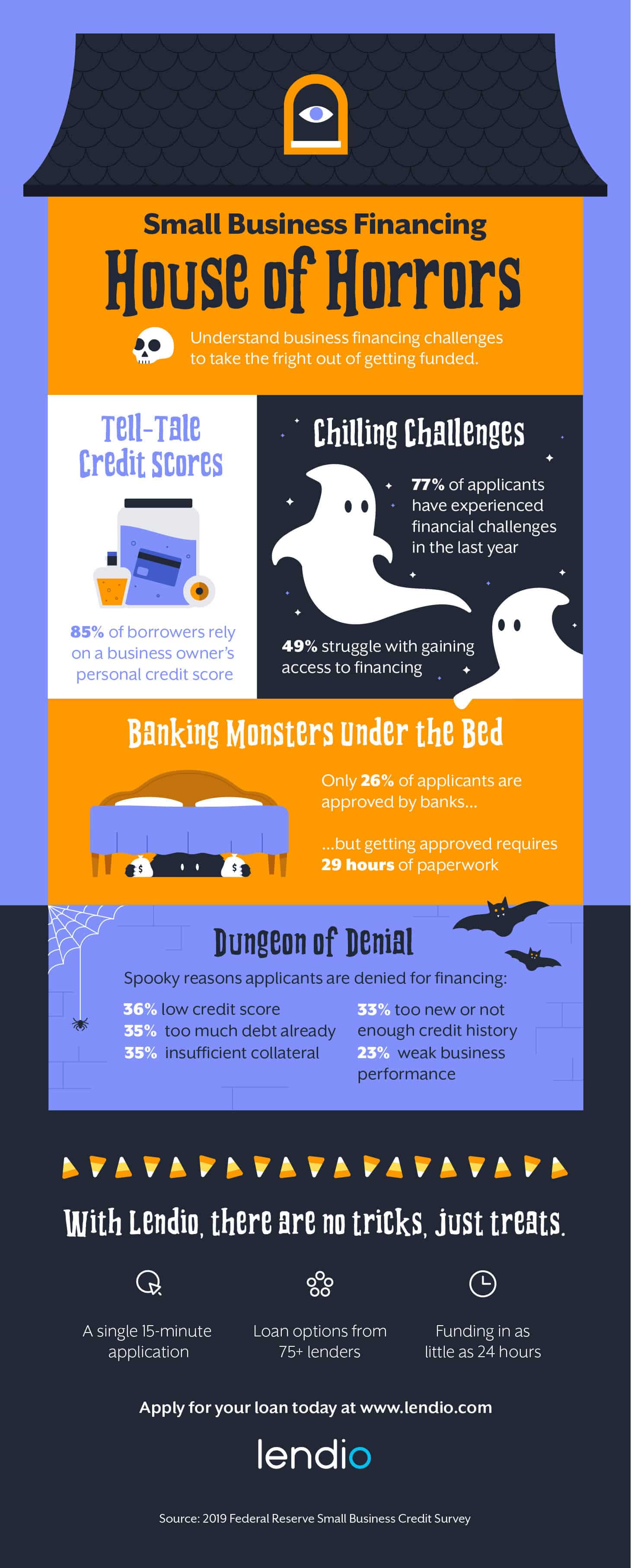 Small business loans stats infographic