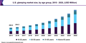 Graph showing US Glamping market size by age