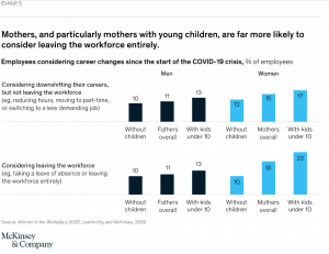 Chart showing mothers likely to consider leaving workforce