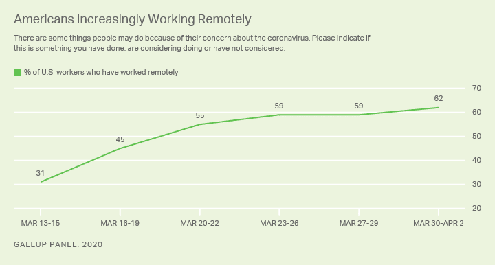 Graph showing Americans working remotely