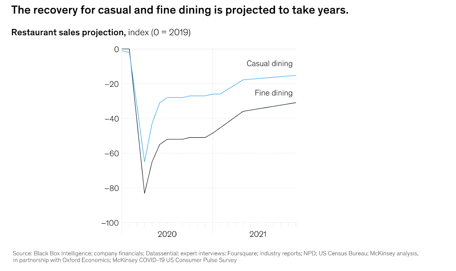 Graph showing the recovery for casual and fine dining