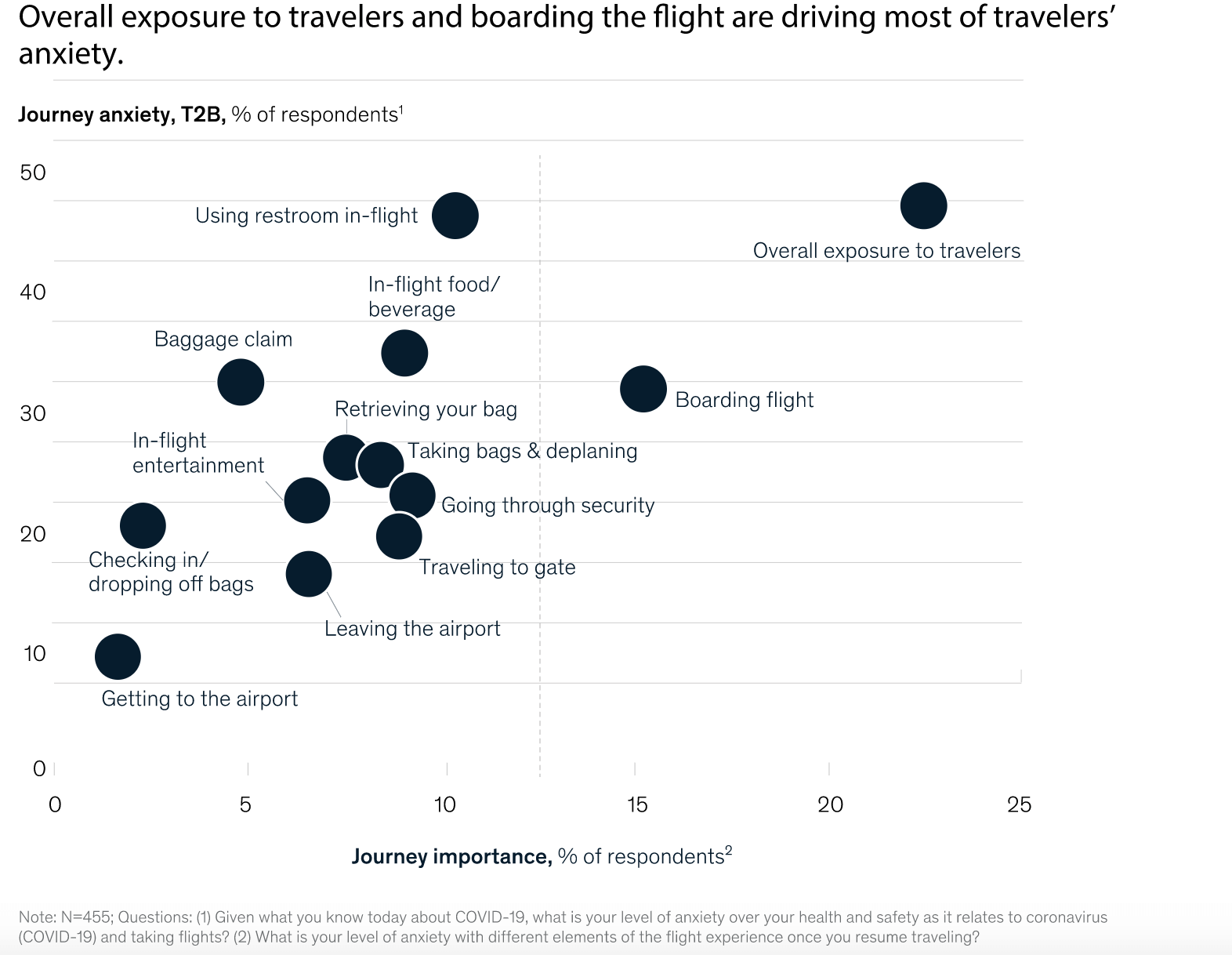Travel Anxiety Data Graph