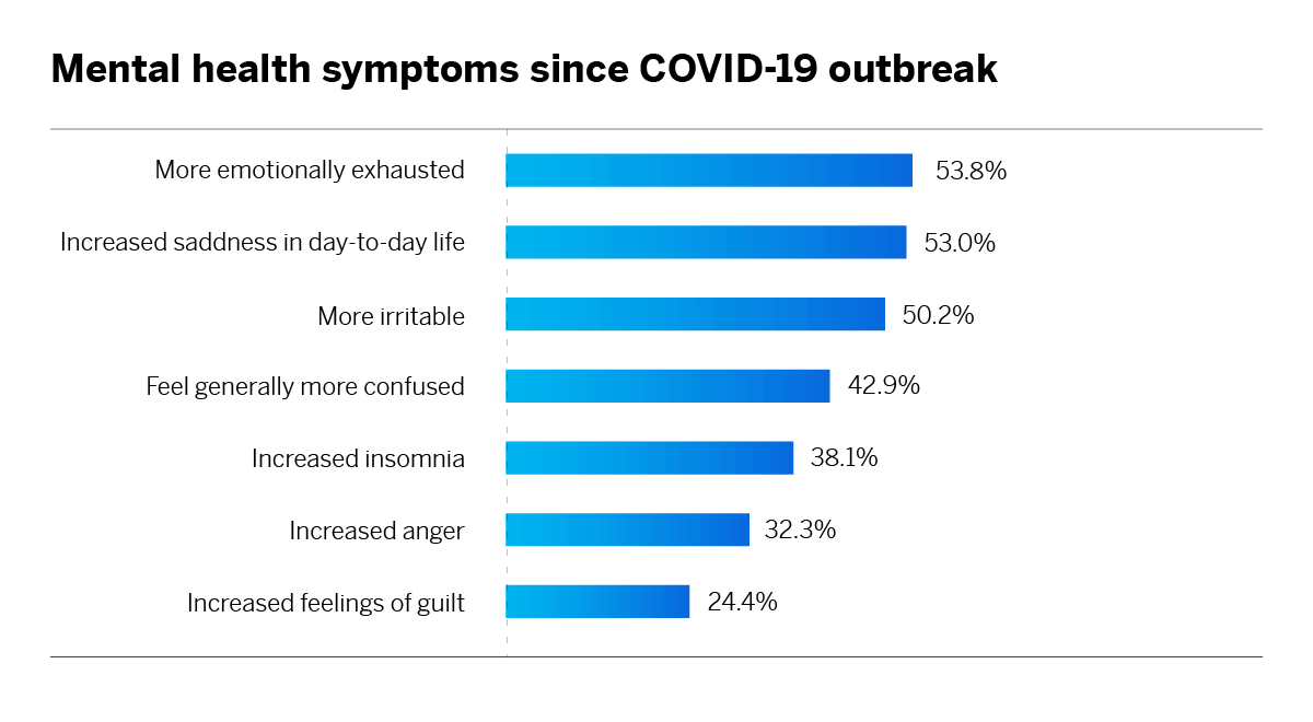 Graph showing Mental health symptoms since COVID-19 outbreak