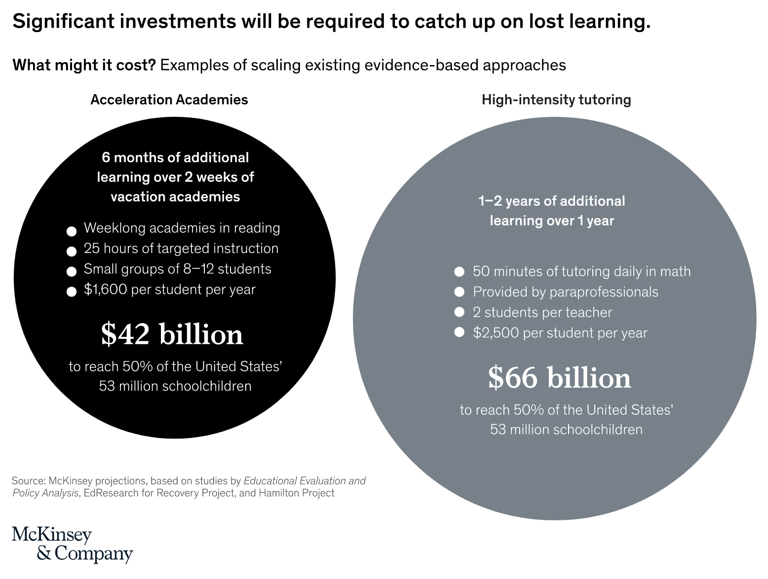 Infograph showing investments needed to catch up on lost learning