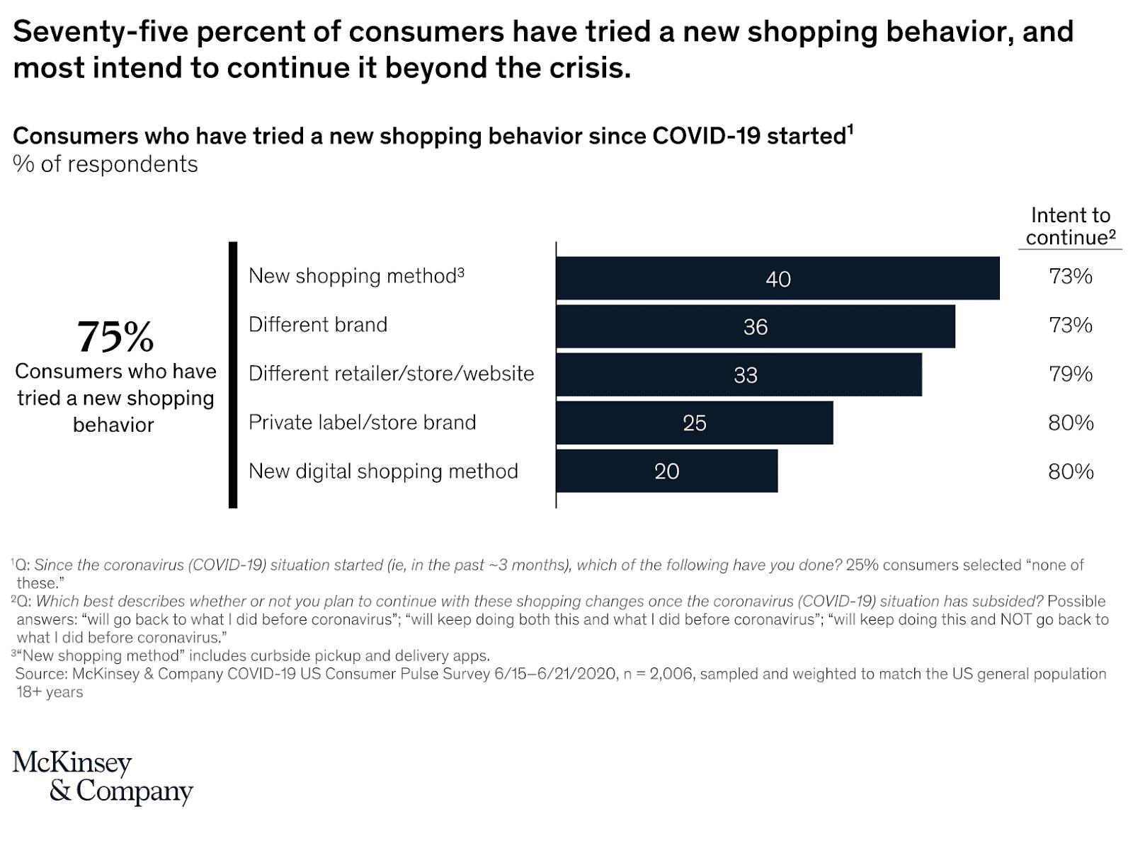 Customer shopping behavior graph