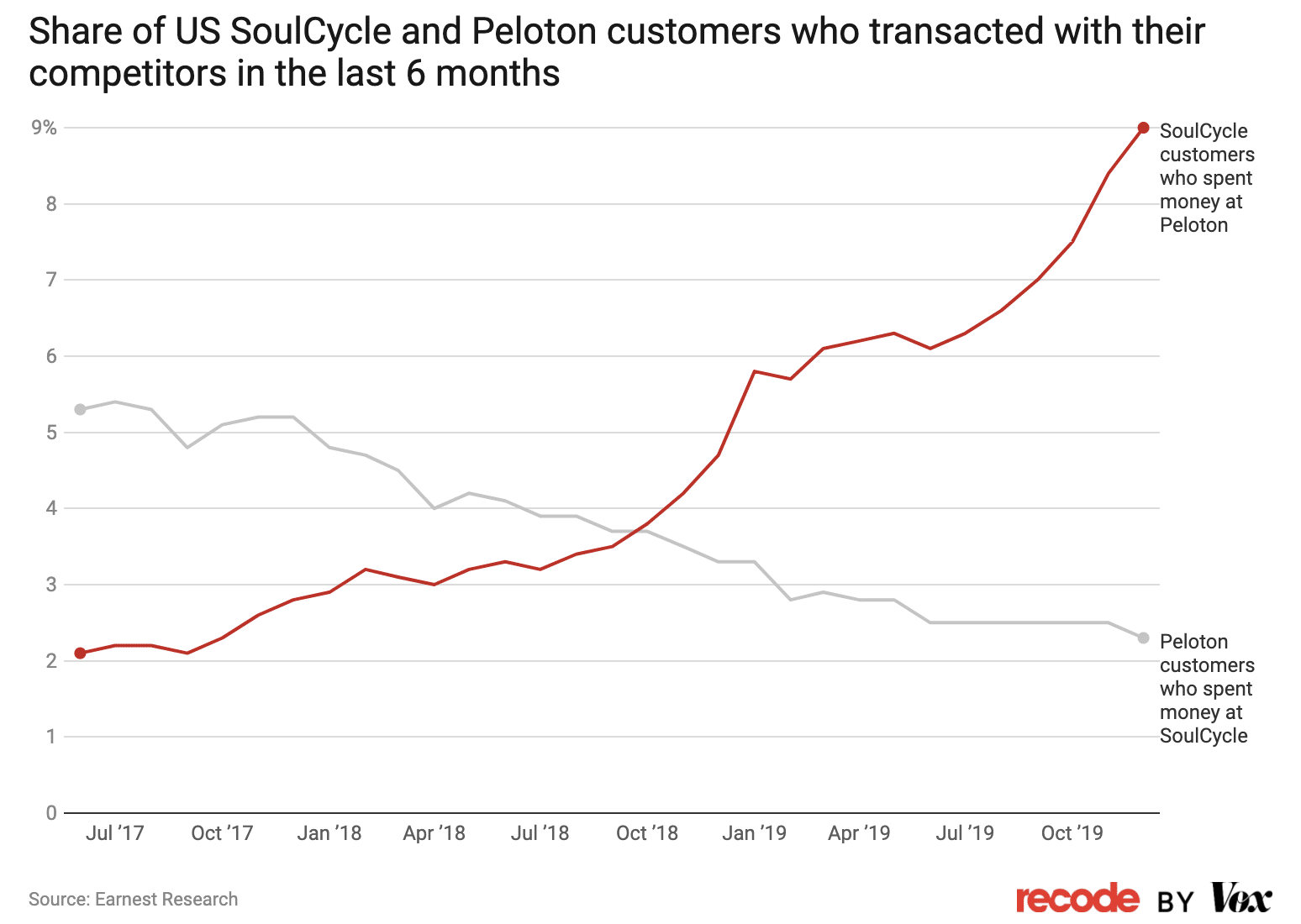 Soulcycle & Peloton customers working with competitors graph