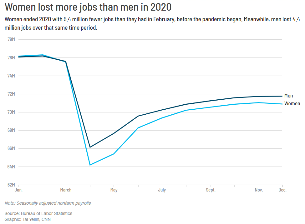 Women lost more jobs than men graph