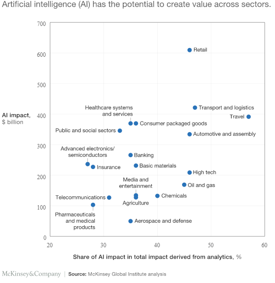 AI across sectors graph