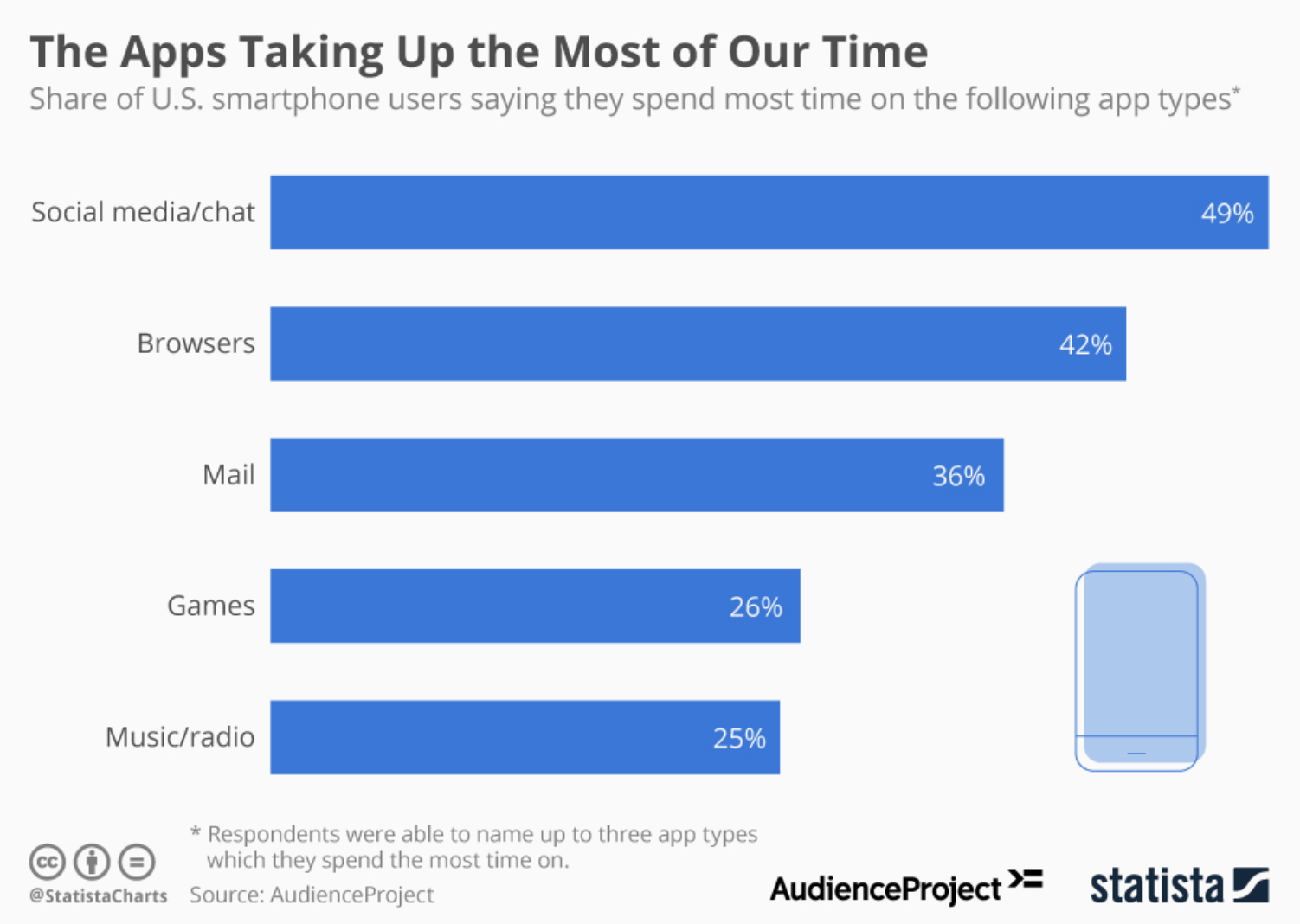 Graph of Apps taking up time