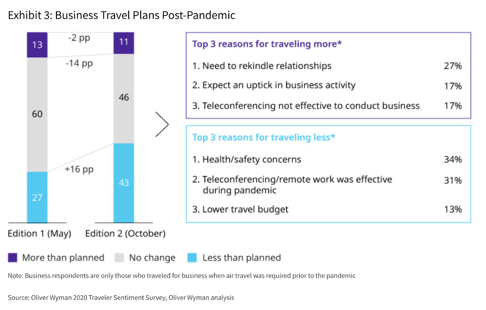 Business Travel Plans Post-Pandemic Graph