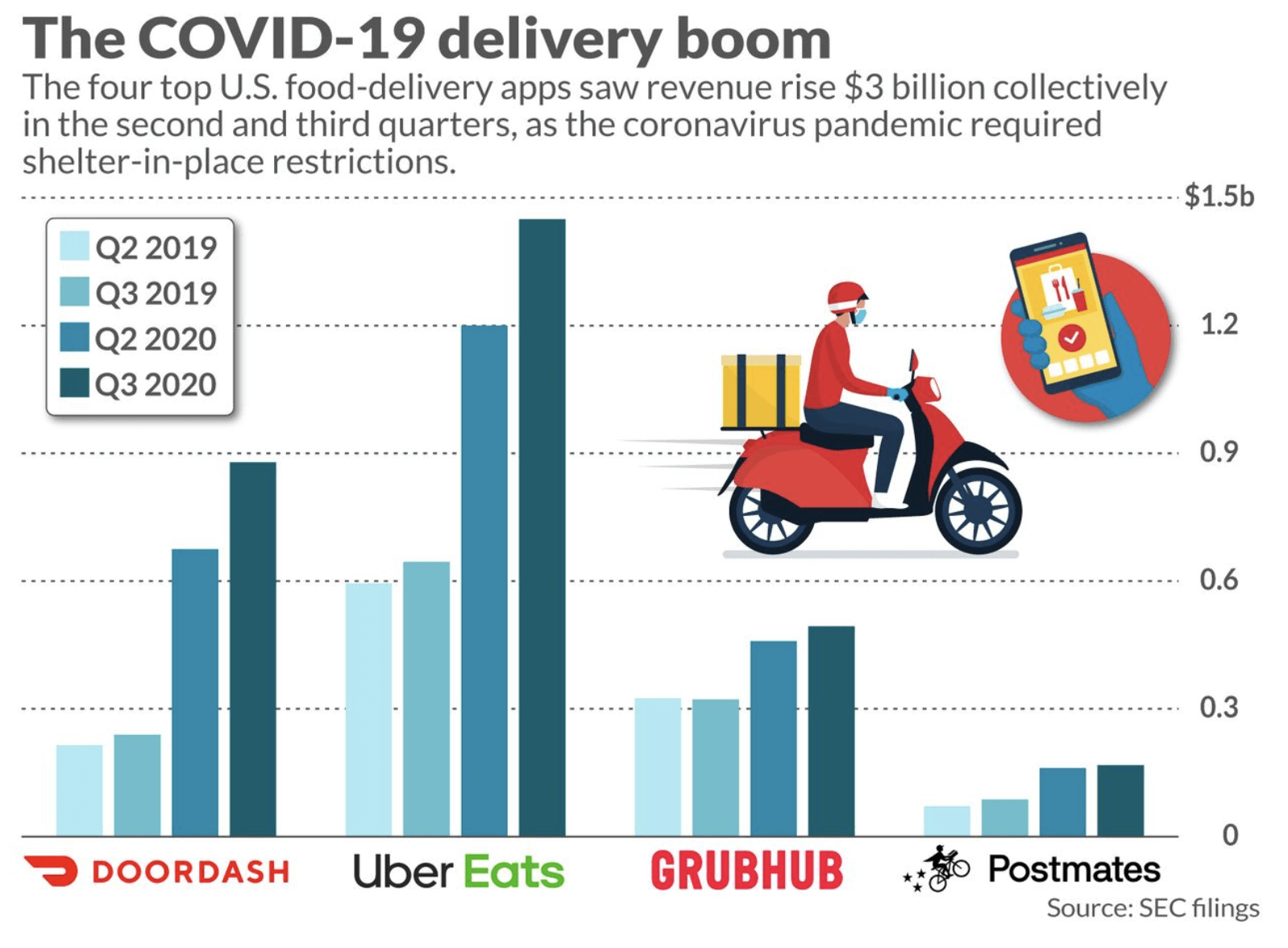 COVID-19 Food Delivery Graph