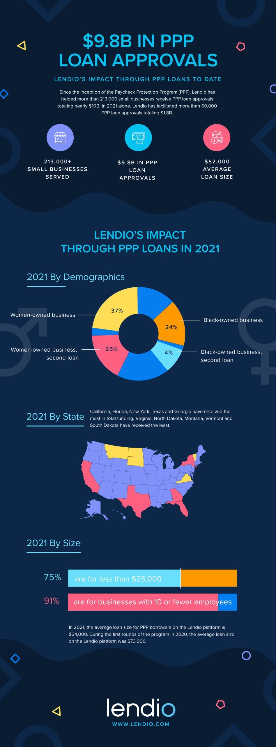 Lendio PPP loans infographic