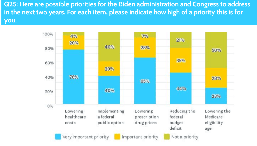 Graph of possible priorities for the Biden administration