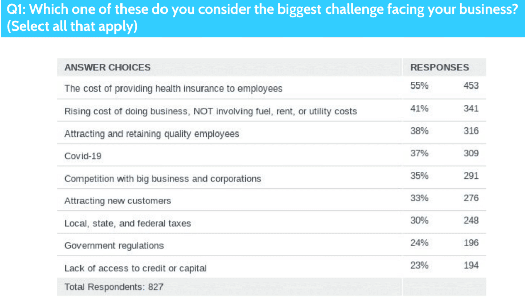 Chart showing the biggest challenge facing businesses