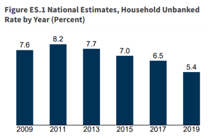 Graph showing estimates of household unbanked rate by year