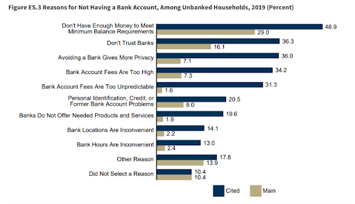 Graph showing reasons for not having a bank account