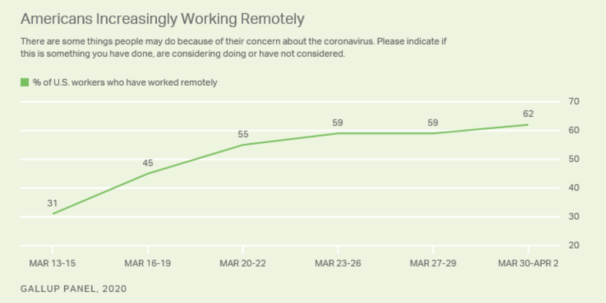 Graph showing Americans increasingly working remotely