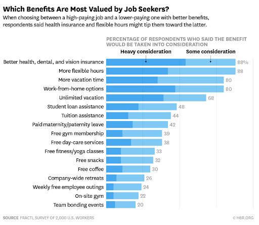 Graph showing benefits most valued by job seekers