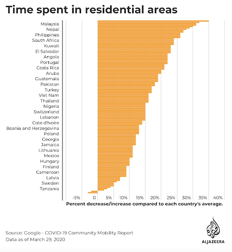 Grpah showing time spent in residential areas