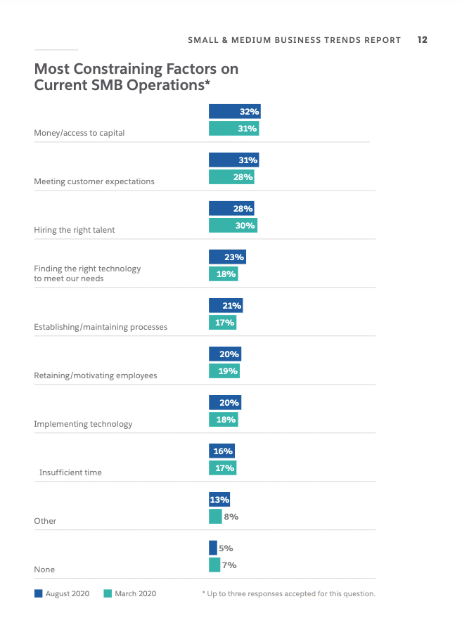 Chart of constraining factors on current SMB operations