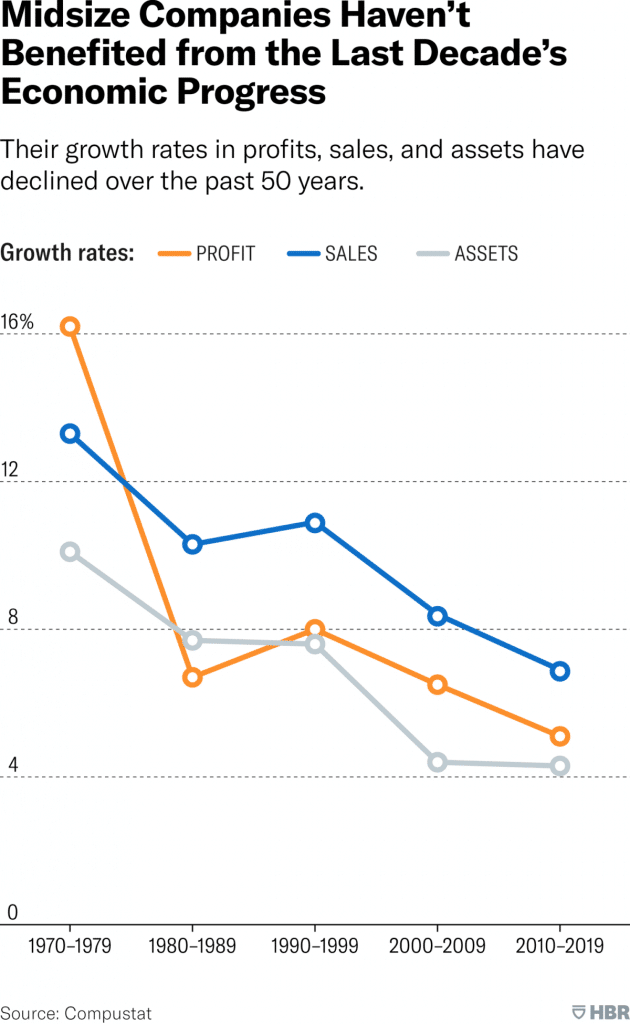 Graph about decline of midsized company profits