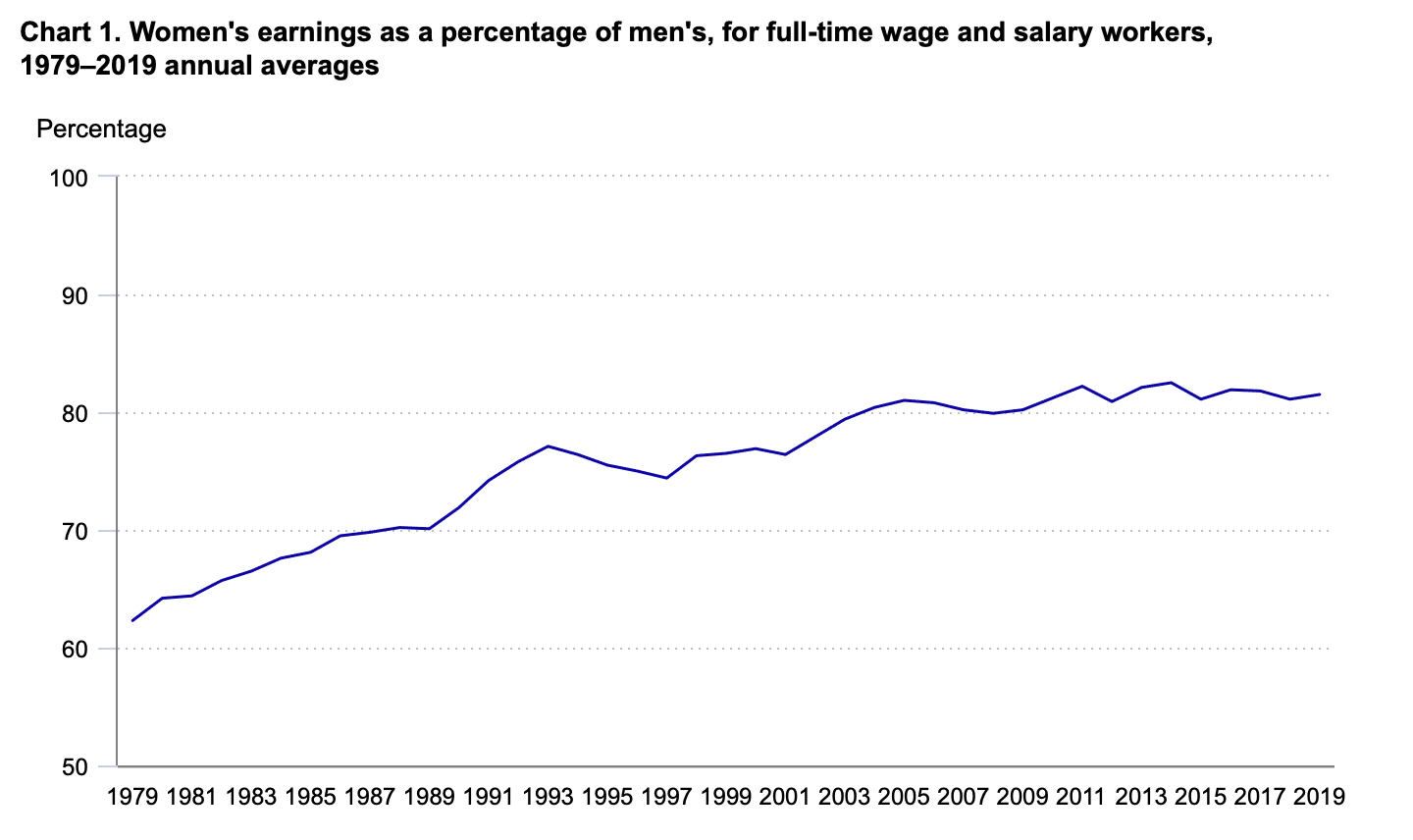 Chart of women's pay