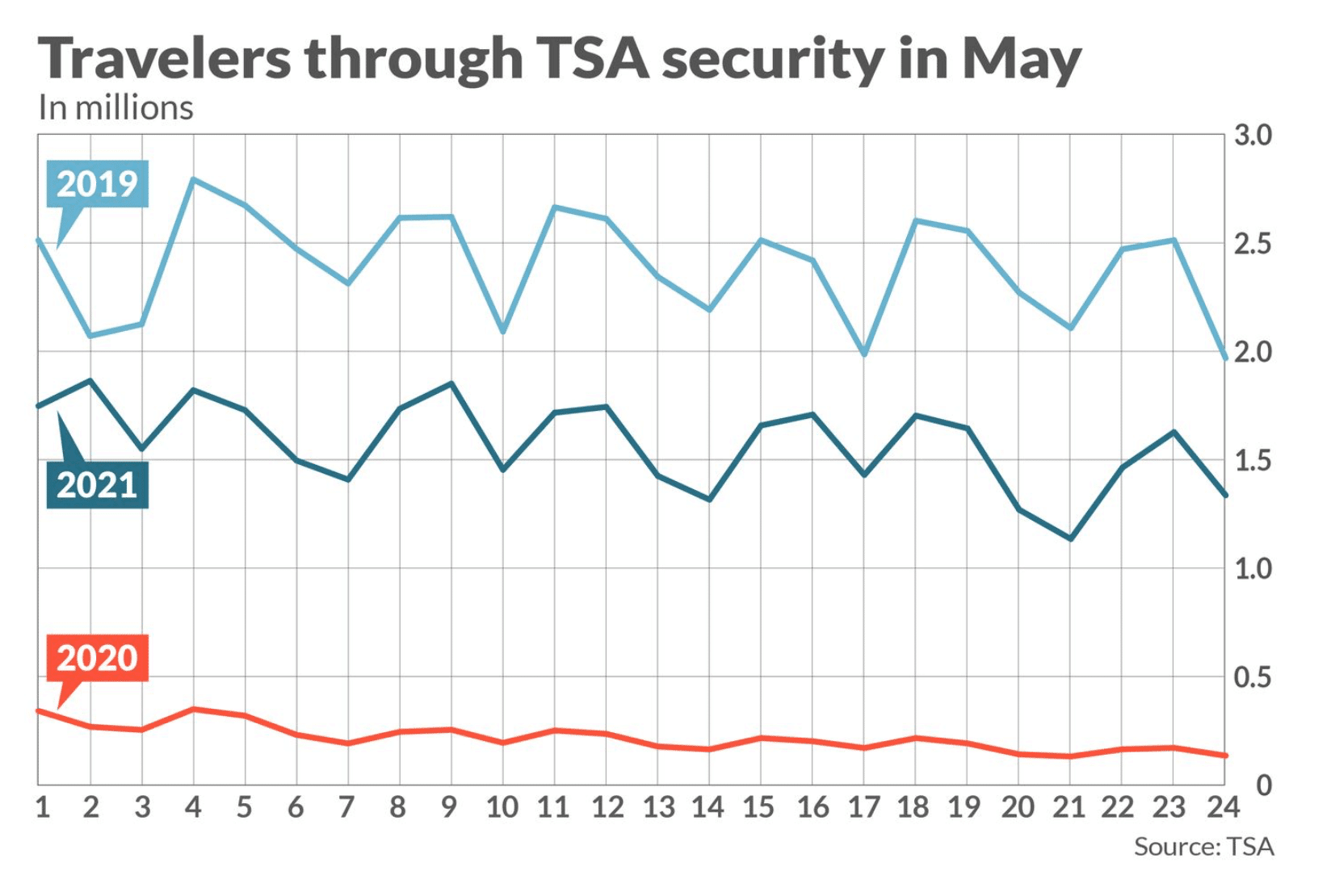 Chart of TSA Travelers of 2019-2021