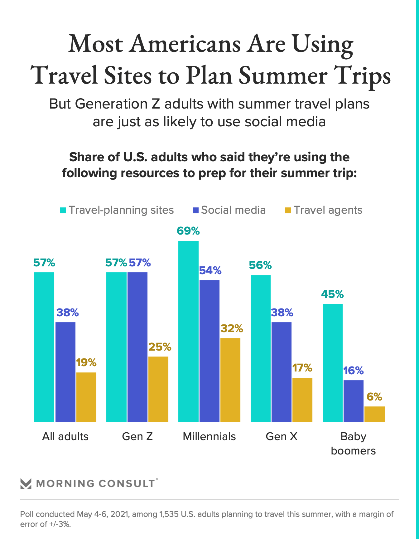 Americans using travel website graph