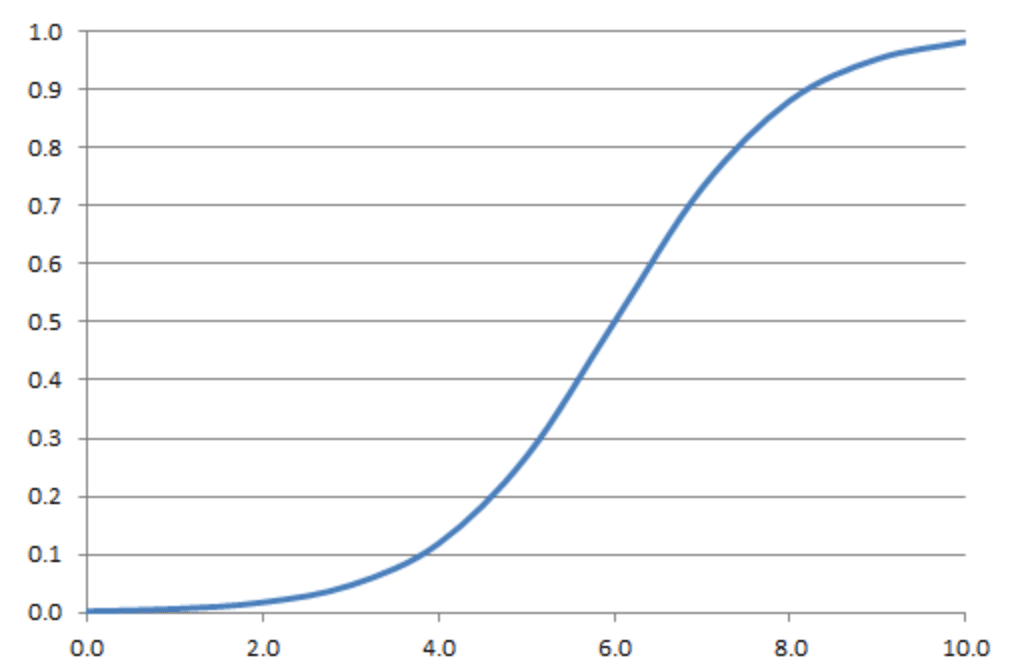 S-Curve Graph