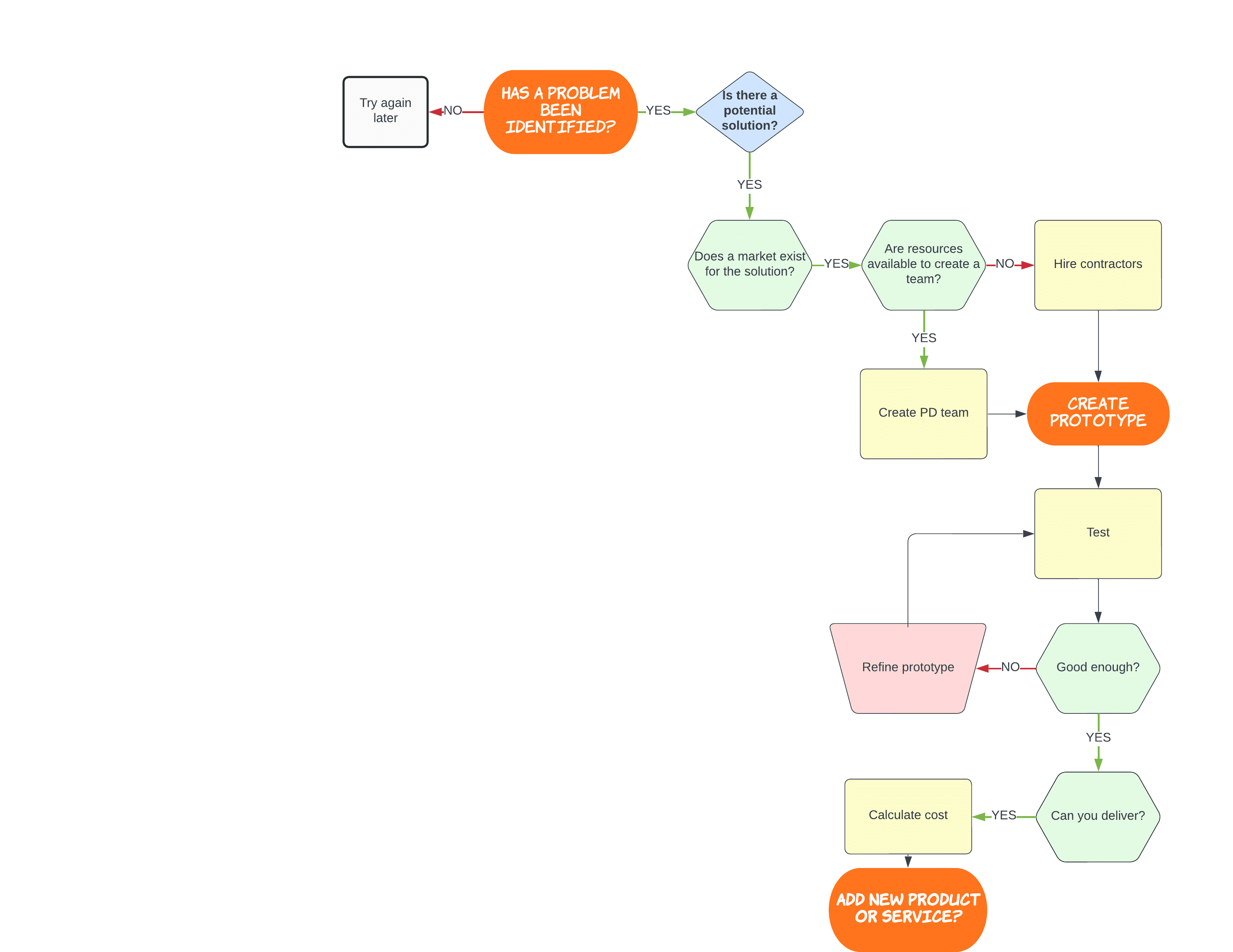 new product decision tree