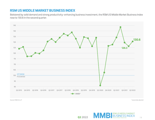 business spending middle market index q2 2022