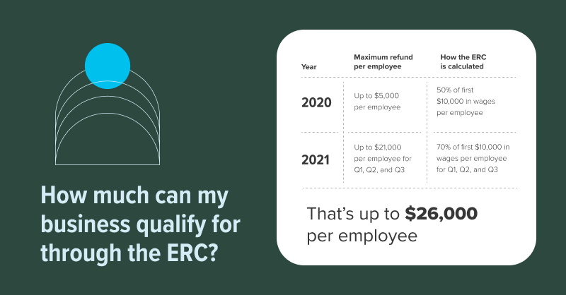 How much money you can qualify for each year from the ERC