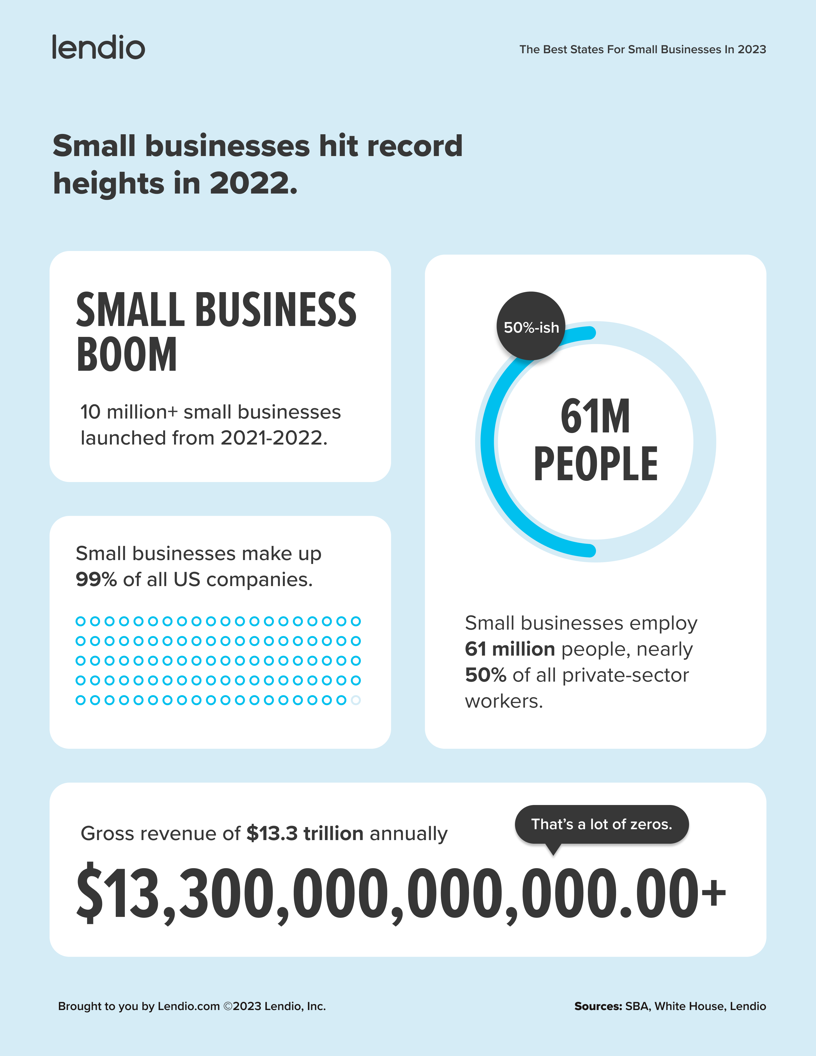 small businesses hit record heights in 2022