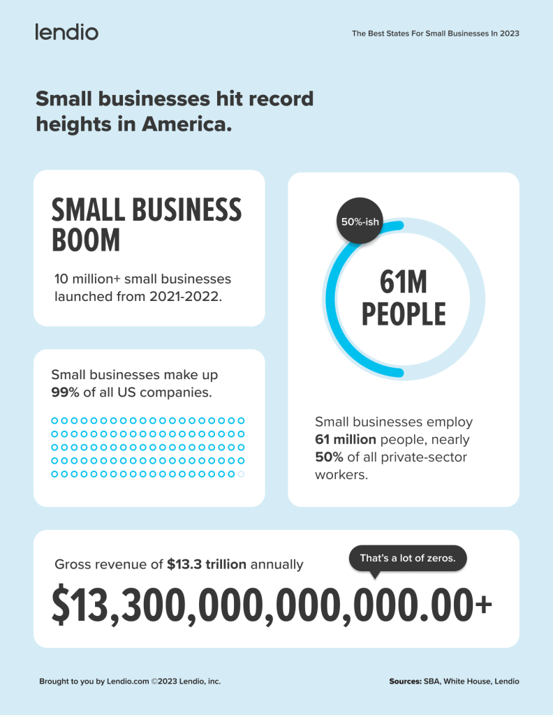small businesses hit record heights in America in 2022